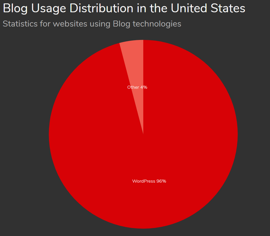 builtwith blog usage distribution in the united states