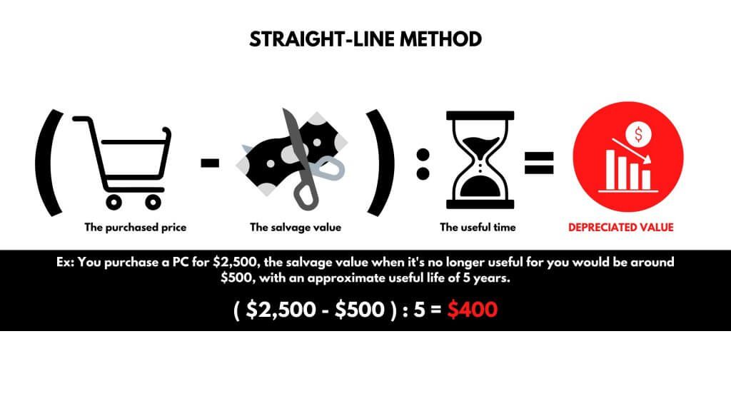 straight-line method to calculate depreciation