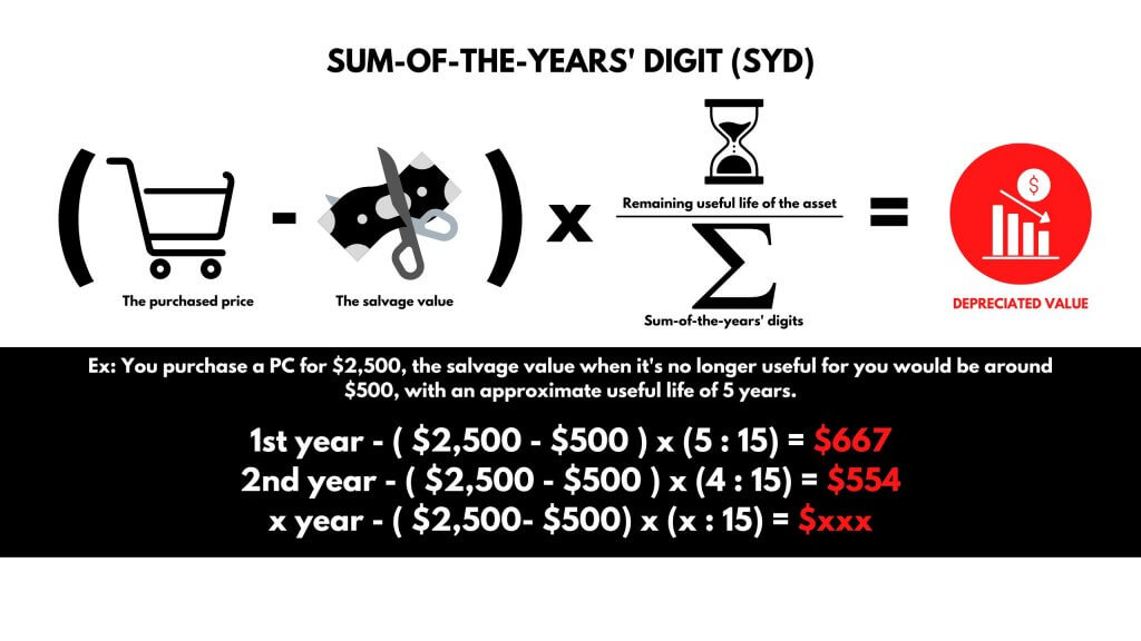 sum-of-the-years' digit method to calculate asset depreciation