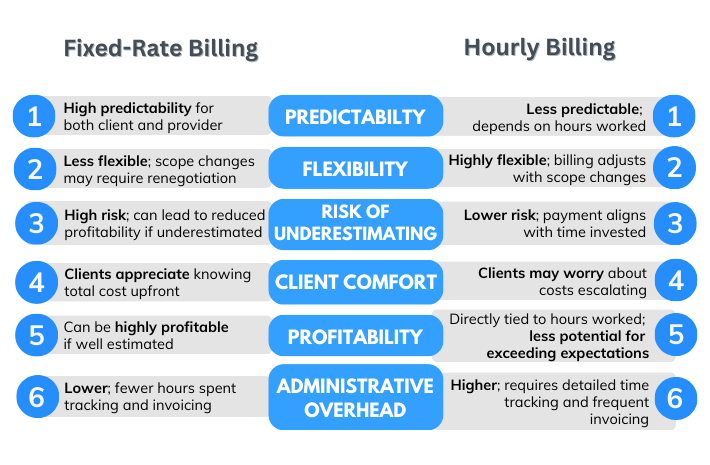 hourly billiling and fixed-rate billing comparison