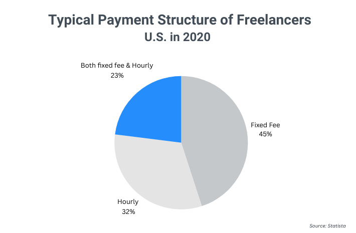 hourly billiling and fixed-rate billing payment structure chart