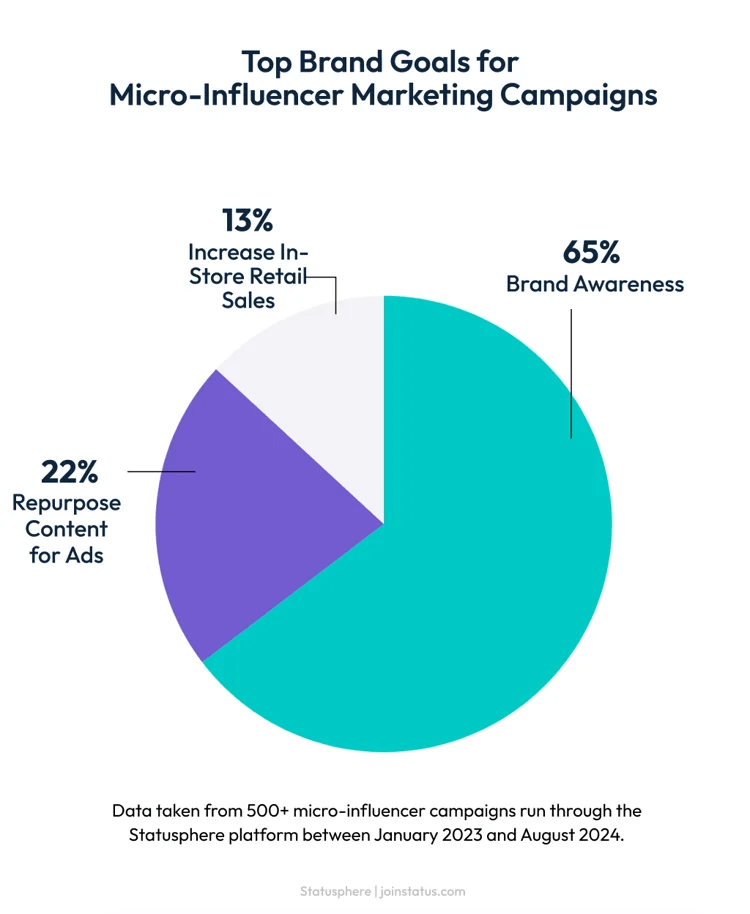 Brand awareness