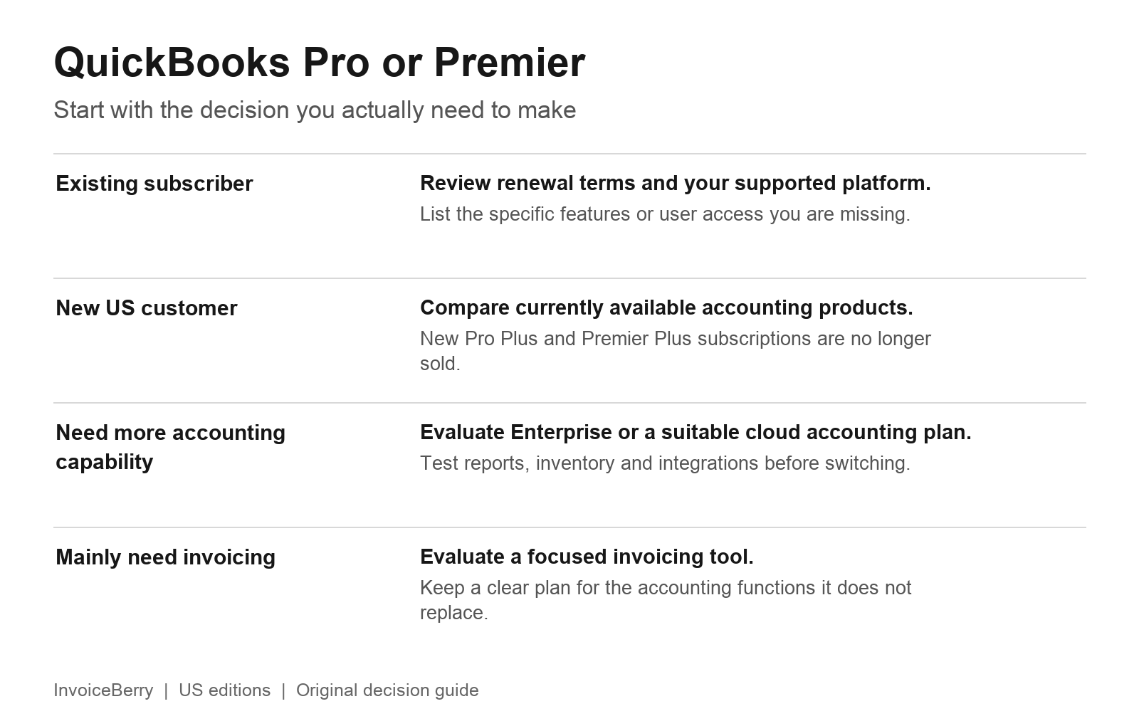 Decision guide showing renewal review for existing subscribers, currently available products for new US buyers, more capable accounting options and focused invoicing tools.